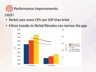 Performance Improvements
● librbd uses more CPU per IOP than krbd
● Minor tweaks to librbd/librados can narrow the gap
4K rand-read 4K rand-write
20000
25000
30000
35000
40000
45000
50000
55000
60000
65000
0
50
100
150
200
250
librbd (current)
librbd (tweaked)
krbd
librbd (current)
librbd (tweaked)
IOPS
IOPS/%CPU
 