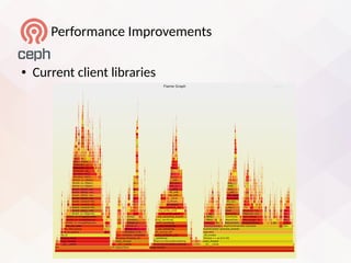 Performance Improvements
● Current client libraries
Flame Graph Search
AsyncConnec..
Mess..
sock_..
b..
sys_read
ip_l..
___sys_sendmsg
__GI___clone
ip_rcv
b..
i..
inet..
Context::..
boost::variant<lib..
do_soft..
fn-radosclient
rbd_aio_read
read
start_thread
librbd..
librbd::io:..
Connecte..
Objecter::ms..
__GI___clone
non-virtual ..
AsyncConn..
sy..
w..
l..
F..
PosixCon..
li..
MOS..
process..
__G..
librbd::io::Object..
l..
b..
n..
Objecter::_o..
librados::C_A..
As..
tcp_sendmsg
b..
ip_fnish..
Objecter::ha..
boost::detail::var..
thread_main
do_syscall_64
__vfs..
sock_sendmsg
librbd::io::ObjectD..
__sys_sendmsg
DispatchQueu..
operator
en..
boost::detail::var..
b..
Finisher::fnisher_th..
librados::IoCt..
S..
do..
t..
l..
tcp_..
__GI___clone
tcp_transmit_skb
[libstdc++.so.6.0.24]
f..
librbd::io::Object..
do_io
en..
__sendmsg
librbd::io::..
PosixConnectedSocketImpl:..
Co..
do_sys..
librbd::io::Object..
entry_..
b..
start_thread
tcp_sendmsg_locked
td_io_queue
Obj..
librbd::io::ImageReadRe..
_..
[unkn..
ip_output
EventCenter::process_events
librbd::io::..
fo
tc..
O..
__tcp_push_pendi..
[..
start_thread
fo_rbd_queue
msgr-worker
b..
Objecter::_o..
__neti..
_..
entry_SYSCALL_64
net_rx_..
__libc_r..
b..
boost::variant<lib..
__softi..
vfs_read
de..
ep..
Objec..
PosixConnectedSocketImp..
Asyn..librbd::io::ImageRequest..
boost::variant<lib..
boost::apply_visit..
Messenger::m..
Co..
boost::detail::var..
boost::detail::var..
AsyncCon..
do_soft..
AsyncConnection::process
O..
Objecter::op_..
librados::IoCtx..
Context::complete
librbd::io::ImageReques..
i..
ip_..
t..
li..
tcp..
tcp_write_xmit
tc..
__local..
r..
_M_invoke
As..
Epo..
 