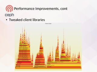 Performance Improvements, cont
● Tweaked client libraries
Flame Graph Search
inet_..
t..
Messenger::ms_fast_dispa..
Context::c..
start_thread
io..
f..
do_softi..
boost::apply_visitor<libr..
boost::variant<librbd::io..
librbd::io::ImageRequest<librbd..
Re..
Objecter::handle_osd_op..
librbd::io::ObjectReadReq..
librbd::io::ObjectDispatc..
Objecter::_op_su..
ip..
ip_l..
librbd::..
boost::detail::variant::v..
boost::variant<librbd::io..
librados::IoCtx::aio_o..
entry_S..
sock_..
ip_fnish..
__vfs_..
Ob..
tcp_sendmsg_locked
__tcp_push_pendin..
decod..sock_sendmsg
fo_rbd_queue
Epo..
do_syscall_64
entry_SYSCALL_64
boost::detail::variant::v..
msgr-worker
Obj..
tcp..
PosixConnectedSocketImpl::send
r..
boost::variant<librbd::io..
tcp_r..
librados:..
AsyncCo..
tcp_sendmsg
vfs_read
boost::detail::variant::i..
wa..
do..
__GI___clone
start_thread
librbd::io::ImageRequestWQ<librb..
fo
AsyncConn.. M..
ip_..
__G..
Ob..
en..
__netif..
tcp_transmit_skb
AsyncConnection::process
__sendmsg
librbd:..
Objecter::op_submit
PosixConnectedSocketImpl::..
librbd::..
ip_output
librbd::io::ObjectDispatc.. ip_rcv
__libc_r..
Message..
_M_invoke
Contex..
DispatchQueue::fast_dispa..
__sys_sendmsg
lib..
librbd::io::ImageReadRequest<.. s..
Context::c..
__local_..
do_softi..
tc..
l..
StripeGenerator::fle_to_exte..
operator
t..
thread_main
Objecter::ms_dispatch sy..
rbd_aio_read
librbd::io::ObjectDispatch..
OS..
librbd::io::ImageReadRequest<l..
Asy..
OS..
ep..
__..
do_io
AsyncConnection..
non-virtual thunk to Obj..
PosixConn..
do_sysc..
tc..
tcp_write_xmit
nf..
EventCenter::process_events
__GI___clone
As..
MOSDO..
AsyncConne..
[libstdc++.so.6.0.24]
read
enc..
sys_read
process..
Connected..
librados::IoCtxImpl::..
boost::detail::variant::v..
td_io_queue
net_rx_..
Objecter::_op_sub..
___sys_sendmsg
__softir..
 