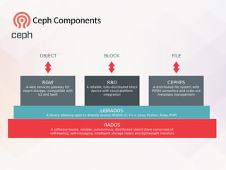 Ceph Components
RGW
A web services gateway for
object storage, compatible with
S3 and Swift
LIBRADOS
A library allowing apps to directly access RADOS (C, C++, Java, Python, Ruby, PHP)
RADOS
A software-based, reliable, autonomous, distributed object store comprised of
self-healing, self-managing, intelligent storage nodes and lightweight monitors
RBD
A reliable, fully-distributed block
device with cloud platform
integration
CEPHFS
A distributed fle system with
POSIX semantics and scale-out
metadata management
OBJECT BLOCK FILE
 