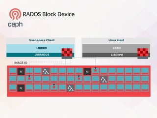 RADOS Block Device
LIBRADOS
LIBRBD
M M
M
KRBD
User-space Client Linux Host
LIBCEPH
IMAGE IO
 