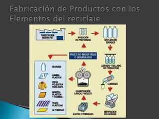 Fabricación de Productos con los Elementos del reciclaje