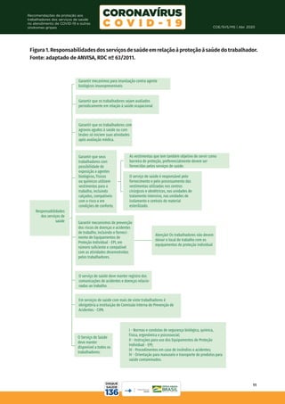 COE/SVS/MS | Abr. 2020
11
Recomendações de proteção aos
trabalhadores dos serviços de saúde
no atendimento de COVID-19 e outras
síndromes gripais
Figura 1. Responsabilidades dos serviços de saúde em relação à proteção à saúde do trabalhador.
Fonte: adaptado de ANVISA, RDC nº 63/2011.
Garantir mecanimos para imunização contra agente
biológicos imunopreveníveis
Garantir que os trabalhadores sejam avaliados
periodicamente em relação à saúde ocupacional
Garantir que os trabalhadores com
agravos agudos à saúde ou com
lesões só iniciem suas atividades
após avaliação médica.
Garantir que seus
trabalhadores com
possibilidade de
exposição a agentes
biológicos, físicos
ou químicos utilizem
vestimentas para o
trabalho, incluindo
calçados, compatíveis
com o risco e em
condições de conforto.
As vestimentas que tem também objetivo de servir como
barreira de proteção, preferencialmente devem ser
fornecidas pelos serviços de saúde.
O serviço de saúde é responsável pelo
fornecimento e pelo processamento das
vestimentas utilizadas nos centros
cirúrgicos e obstétricos, nas unidades de
tratamento intensivo, nas unidades de
isolamento e centrais de material
esterilizado.
Responsabilidades
dos serviços de
saúde Garantir mecanismos de prevenção
dos riscos de doenças e acidentes
de trabalho, incluindo o forneci-
mento de Equipamentos de
Proteção Individual - EPI, em
número suficiente e compatível
com as atividades desenvolvidas
pelos trabalhadores.
Atenção! Os trabalhadores não devem
deixar o local de trabalho com os
equipamentos de proteção individual
O serviço de saúde deve manter registro das
comunicações de acidentes e doenças relacio-
nadas ao trabalho.
Em serviços de saúde com mais de vinte trabalhadores é
obrigatória a instituição de Comissão Interna de Prevenção de
Acidentes - CIPA.
O Serviço de Saúde
deve manter
disponível a todos os
trabalhadores:
I - Normas e condutas de segurança biológica, química,
física, ergonômica e psicossocial;
II - Instruções para uso dos Equipamentos de Proteção
Individual - EPI;
III - Procedimentos em caso de incêndios e acidentes;
IV - Orientação para manuseio e transporte de produtos para
saúde contaminados.
 