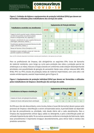 COE/SVS/MS | Abr. 2020
21
Recomendações de proteção aos
trabalhadores dos serviços de saúde
no atendimento de COVID-19 e outras
síndromes gripais
Para os profissionais de limpeza, são obrigatórios os seguintes EPIs: luvas de borracha
de material resistente, cano longo ou curto para proteção das mãos e proteção parcial de
antebraços e as mãos; máscara cirúrgica (exceto em ambientes onde estejam desempenhando
atividades com possibilidade de geração de aerossóis). Neste caso, utilizar máscara N95, N99,
N100, PFF2 ou PFF3; óculos de proteção; botas de material impermeável, com cano alto e de
solado antiderrapante; avental impermeável; gorro (Figura 3).
Figura 3. Equipamentos de proteção individual (EPIs) que devem ser fornecidos e utilizados
pelos trabalhadores de limpeza e desinfecção dos serviços de saúde.
Nota: Os EPIs indicados dependem da atividade realizada pelo trabalhador e não apenas da sua função.
Figura 2. Cuidados de higiene e equipamentos de proteção individual (EPIs) que devem ser
fornecidos e utilizados pelos trabalhadores dos serviços de saúde.
Os EPIs que não são descartáveis, como óculos, botas e luvas (de borracha), devem passar pelo
processo de limpeza e desinfecção e serem armazenados secos. A periodicidade vai depender
do tipo de procedimento ou atividade, indo desde diário até a cada atendimento. Para a
limpeza dos equipamentos utilizar água, sabão ou detergente, e para a desinfecção pode ser
utilizado hipoclorito de sódio 1% ou outros saneantes conforme orientação do fabricante. Após
esse procedimento é importante enxaguar abundantemente, para retirar todo o resíduo dos
produtos saneantes.
Trabalhadores envolvidos nos atendimentos
Equipamentos de Proteção Individual
Triagem (se não for possível manter a distância mínima de
um metro dos pacientes com sintomas gripais):
Incluem-se recepcionistas, ACS, seguranças....)
x x
Avaliação e atendimento de casos suspeitos (técnicos de
enfermagem, enfermeiros, médicos....) x x x x x
Procedimentos geradores de aerossóis (técnicos de enfer-
magem, enfermeiros, médicos...) x x x x x x
Manejo de Pacientes Críticos (Emergência e UTI) x x x x x x
Atividades de apoio realizadas a menos de 1 metro dos
pacientes suspeitos ou confirmados x x x x x
Trabalhadores da limpeza e desinfecção
Equipamentos de Proteção Individual
Limpeza em locais sem geração de aerossois x x x x x
Limpeza em locais onde possa haver aerolização x x x x x x
 