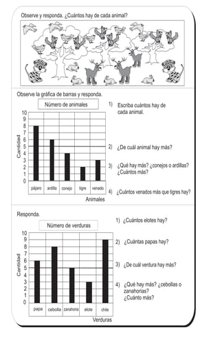 141
7
1
T 16-1
Observe y responda. ¿Cuántos hay de cada animal?
¿Qué hay más? ¿conejos o ardillas?
¿Cuántos más?
¿Cuántos venados más que tigres hay?
¿De cuál animal hay más?
Escriba cuántos hay de
cada animal.
¿Cuántos elotes hay?
¿Cuántas papas hay?
¿De cuál verdura hay más?
¿Qué hay más? ¿cebollas o
zanahorias?
¿Cuánto más?
Número de verduras
Número de animales
Gráfica de barras (1)
1)
2)
3)
4)
Observe la gráfica de barras y responda.
Responda.
1)
2)
3)
4)
pájaro ardilla conejo tigre venado
0
10
Cantidad
1
2
3
4
5
6
7
8
9
Animales
papa cebolla zanahoria elote chile
0
10
1
2
3
4
5
6
7
8
9
Cantidad
Verduras
Refuerce la división. Calcule en forma vertical.
1) 1,827 9 2) 2,409 8 3) 3,455 4
 