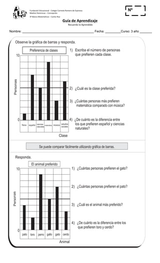Fundación	
  Educacional	
  -­‐	
  Colegio	
  Carmela	
  Romero	
  de	
  Espinosa	
  
Madres	
  Dominicas	
  –	
  Concepción	
  	
  	
  	
  
3º	
  Básico	
  Matemáticas	
  –	
  Carlos	
  Roa	
  
Guía	
  de	
  Aprendizaje	
  
	
  Recuerdo	
  lo	
  Aprendido	
  	
  
	
  
Nombre: _________________________________________ Fecha: _________Curso: 3 año _______
Nº
_____
142
7
2
T 16-2
Observe la gráfica de barras y responda.
Se puede comparar fácilmente utilizando gráfica de barras.
pato toro perro gallo gato cerdo
0
10
Personas
Animal
El animal preferido
Gráfica de barras (2)
Preferencia de clases
español música
0
10
Personas
Clase
física ciencias
naturales
matemática
estudios
sociales
Responda.
1)
2)
3)
4)
Escriba el número de personas
que prefieren cada clase.
¿Cuál es la clase preferida?
¿Cuántas personas más prefieren
matemática comparado con música?
¿De cuánto es la diferencia entre
los que prefieren español y ciencias
naturales?
1) ¿Cuántas personas prefieren el gato?
2) ¿Cuántas personas prefieren el pato?
3) ¿Cuál es el animal más preferido?
4) ¿De cuánto es la diferencia entre los
que prefieren toro y cerdo?
Refuerce la división. Calcule en forma vertical.
1) 2,567 8 2) 1,221 2 3) 4,303 5
 