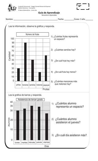 Fundación	
  Educacional	
  -­‐	
  Colegio	
  Carmela	
  Romero	
  de	
  Espinosa	
  
Madres	
  Dominicas	
  –	
  Concepción	
  	
  	
  	
  
3º	
  Básico	
  Matemáticas	
  –	
  Carlos	
  Roa	
  
Guía	
  de	
  Aprendizaje	
  
	
  Recuerdo	
  lo	
  Aprendido	
  	
  
	
  
Nombre: _________________________________________ Fecha: _________Curso: 3 año _______
Nº
_____
144
7
4
Asistencia de tercer grado
T 16-4
Lea la información, observe la gráfica y responda.
¿Cuántas sandías hay?
¿Cuántas frutas representa
un espacio?
¿De cuál fruta hay más?
¿De cuál fruta hay menos?
¿Cuántas manzanas más
que melones hay?
Lea la gráfica de barras y responda.
Gráfica de barras (4)
1)
2)
3)
4)
5)
¿Cuántos alumno
asistieron el jueves?
¿Cuántos alumno
representa un espacio?
¿En cuál día asistieron más?
1)
2)
3)
0
20
30
40
70
80
90
100
50
60
piñas manzanas sandías melones papayas
10
Número de frutas
Cantidad
Frutas
30
35
40
0
lunes martes miércoles jueves viernes
Días
Alumnos
20
10
Refuerce la división. Calcule en forma vertical.
1) 1,668 5 2) 727 9 3) 785 6
 