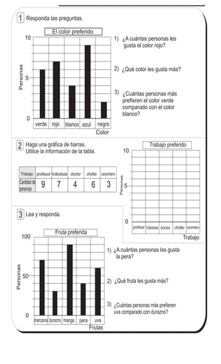 145
7
5
T 16
Responda las preguntas.
verde rojo blanco azul negro
0
5
10
El color preferido
Color
¿A cuántas personas les
gusta el color rojo?
¿Cuántas personas más
prefieren el color verde
comparado con el color
blanco?
¿Qué color les gusta más?
Haga una gráfica de barras.
Utilice la información de la tabla.
9 7 4 6 3
Trabajo profesor doctor chofer
Cantidadde
personas
futbolista carpintero
0
5
10
futbolista carpinterodoctorprofesor chofer
Personas
0
50
100
Frutas
mango uvaperaduraznomanzana
Lea y responda.
¿A cuántas personas les gusta
la pera?
¿Qué fruta les gusta más?
¿Cuántas personas más prefieren
uva comparado con durazno?
Contesto
1)
2)
3)
1)
2)
3)
1
2
3
Trabajo preferido
Fruta preferida
Trabajo
PersonasPersonas
 