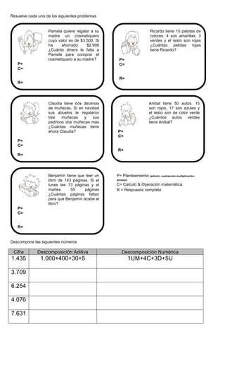 Resuelve cada uno de los siguientes problemas
Descompone las siguientes números
Cifra Descomposición Aditiva Descomposición Numérica
1.435 1.000+400+30+5 1UM+4C+3D+5U
3.709
6.254
4.076
7.631
P= Planteamiento (adición- sustracción-multiplicación-
división)
C= Calculo & Operación matemática
R = Respuesta completa
Benjamín tiene que leer un
libro de 143 páginas. Si el
lunes lee 73 páginas y el
martes 55 páginas
¿Cuántas páginas faltan
para que Benjamín acabe el
libro?
P=
C=
R=
Anibal tiene 50 autos. 15
son rojos, 17 son azules y
el resto son de color verde
¿Cuántos autos verdes
tiene Anibal?
P=
C=
R=
Claudia tiene dos decenas
de muñecas. Si en navidad
sus abuelos le regalaron
tres muñecas y sus
padrinos dos muñecas más
¿Cuántas muñecas tiene
ahora Claudia?
P=
C=
R=
Ricardo tiene 15 pelotas de
colores. 4 son amarillas, 3
verdes y el resto son rojas
¿Cuántas pelotas rojas
tiene Ricardo?
Ricardo tie
ahorros. Si
sobre de
mundial ¿C
queda de su
P=
C=
R=
Pamela quiere regalar a su
madre un cosmetiquero
cuyo valor es de $3.500. Si
ha ahorrado $2.900
¿Cuánto dinero le falta a
Pamela para comprar el
cosmetiquero a su madre?
P=
C=
R=
 