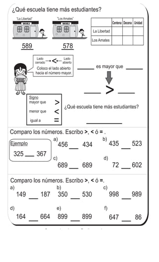 Comparo los números. Escribo , ó .> < =
456 434
b)
435 523
c)
689 689
d)
72 602
a) b) c)
d)
350 530 998 989
899 899 647 86
f)e)
¿Qué escuela tiene más estudiantes?
>
es mayor que
a)
Ejemplo
325 367
Comparo los números. Escribo , ó .> < =
Comparo números (2)
¿Qué escuela tiene más estudiantes?
Centena Decena Unidad
La Libertad
Los Amates
ESCUELA
”La Libertad”
589 578
ESCUELA
”Los Amates”
149 187
164 664
31
1
!
Signo
mayor que
menor que
igual a
>
=
>
Coloco el lado abierto
hacia el número mayor.
Lado
cerrado
Lado
abierto
>
Comparo los números. Escribo >, < ó =.
a) 580 - 860 b) 664 - 98 c) 342 - 342
 