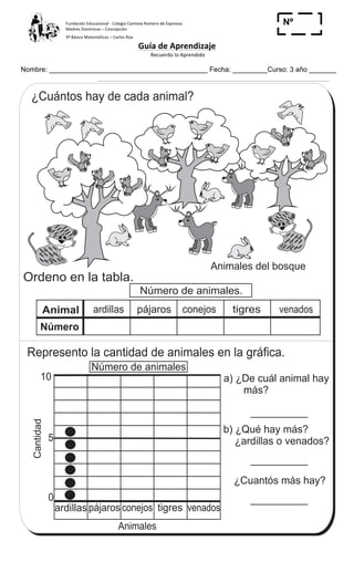 Fundación	
  Educacional	
  -­‐	
  Colegio	
  Carmela	
  Romero	
  de	
  Espinosa	
  
Madres	
  Dominicas	
  –	
  Concepción	
  	
  	
  	
  
3º	
  Básico	
  Matemáticas	
  –	
  Carlos	
  Roa	
  
Guía	
  de	
  Aprendizaje	
  
	
  Recuerdo	
  lo	
  Aprendido	
  	
  
	
  
Nombre: _________________________________________ Fecha: _________Curso: 3 año _______
Nº
_____
T 13-1
¿Cuántos hay de cada animal?
Ordeno en la tabla.
a) ¿De cuál animal hay
más?
¿Cuantós más hay?
tigres
Animal
Número
tigres venadosconejospájarosardillas
ardillaspájaros conejos venados
Animales del bosque
b) ¿Qué hay más?
¿ardillas o venados?
Animales
Cantidad
Número de animales.
Número de animales
Represento la cantidad de animales en la gráfica.
Utilizo tablas y gráficas
0
5
10
143
7
3
Refuerzo. Escribo un número en el .
a) 20 + 3 = 4 b) 20 + = 5 c) 20 - = 6
 