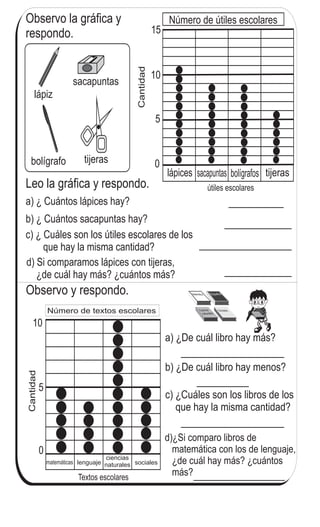 a) ¿De cuál libro hay más?
b) ¿De cuál libro hay menos?
matemáticas lenguaje sociales
ciencias
naturales
Textos escolares
Cantidad
Observo la gráfica y
respondo.
Leo la gráfica y respondo.
c) ¿ Cuáles son los útiles escolares de los
que hay la misma cantidad?
a) ¿ Cuántos lápices hay?
b) ¿ Cuántos sacapuntas hay?
d) Si comparamos lápices con tijeras,
¿de cuál hay más? ¿cuántos más?
sacapuntas
bolígrafo tijeras
lápiz
lápices sacapuntas bolígrafos tijeras
Número de útiles escolares
Matemática
Ciencia
naturales
Sociales
EspañolObservo y respondo.
Número de textos escolares
c) ¿Cuáles son los libros de los
que hay la misma cantidad?
d)¿Si comparo libros de
matemática con los de lenguaje,
¿de cuál hay más? ¿cuántos
más?
0
5
10
0
5
10
15
Cantidad
Leo gráficas
útiles escolares
144
7
4
Refuerzo dos veces la tabla de multiplicar del 1 al 9.
 