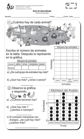 Fundación	
  Educacional	
  -­‐	
  Colegio	
  Carmela	
  Romero	
  de	
  Espinosa	
  
Madres	
  Dominicas	
  –	
  Concepción	
  	
  	
  	
  
3º	
  Básico	
  Matemáticas	
  –	
  Carlos	
  Roa	
  
Guía	
  de	
  Aprendizaje	
  
	
  Recuerdo	
  lo	
  Aprendido	
  	
  
	
  
Nombre: _________________________________________ Fecha: _________Curso: 3 año _______
Nº
_____
Animal
Número
patos ranas pecescangrejos
a) ¿De cuál grupo de animales hay más?
b) ¿Qué hay más? ¿ranas o peces?
Escribo el número de animales
en la tabla. Después lo represento
en la gráfica.
Número de animales
2 Observo la gráfica
y respondo.
a) ¿Cuántos bananos hay?
b) ¿Qué hay más ?
¿sandías o naranjas?
c) Si comparo manzanas con
mangos, ¿de cuál hay más?
¿cuántos más?
Número de frutas
Cantidad
sandías manzanas mangos bananos naranjas
patos ranas peces
can-
grejos
Cantidad
Número de animales
T 13
1 ¿Cuántos hay de cada animal?
Contesto
Animales
0
5
Frutas
0
5
145
7
5
Refuerzo dos veces la tabla de multiplicar del 1 al 9.
 