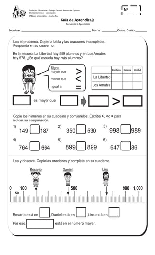 Fundación	
  Educacional	
  -­‐	
  Colegio	
  Carmela	
  Romero	
  de	
  Espinosa	
  
Madres	
  Dominicas	
  –	
  Concepción	
  	
  	
  	
  
3º	
  Básico	
  Matemáticas	
  –	
  Carlos	
  Roa	
  
Guía	
  de	
  Aprendizaje	
  
	
  Recuerdo	
  lo	
  Aprendido	
  	
  
	
  
Nombre: _________________________________________ Fecha: _________Curso: 3 año _______
Nº
_____
55
Comparación de números T 1-3
En la escuela La Libertad hay 589 alumnos y en Los Amates
hay 578. ¿En qué escuela hay más alumnos?
Centena Decena Unidad
La Libertad
Los Amates
Signo
mayor que
menor que
igual a
>
<
=
>es mayor que
149 187 350 530 998 989
764 664 899 899 647 86
Copie los números en su cuaderno y compárelos. Escriba , o para
indicar su comparación.
> < =
Lea el problema. Copie la tabla y las oraciones incompletas.
Responda en su cuaderno.
Lea y observe. Copie las oraciones y complete en su cuaderno.
Rosario está en ,Daniel está en ,Lina está en .
Por eso, está en el número mayor.
Daniel LinaRosario
0 100 500 900 1,000
50
1) 3)2)
5)4) 6)
Escriba , o para comparar los números> < = .
1) 901___899 2) 403___304 3) 109___190
 