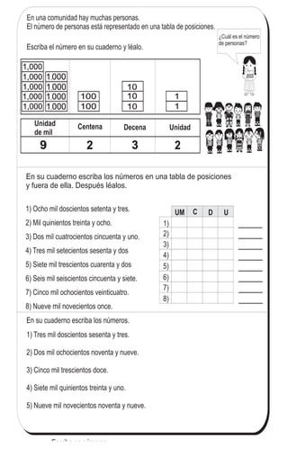 17/
En su cuaderno escriba los números en una tabla de posiciones
y fuera de ella. Después léalos.
1) Ocho mil doscientos setenta y tres.
2) Mil quinientos treinta y ocho.
3) Dos mil cuatrocientos cincuenta y uno.
4) Tres mil setecientos sesenta y dos
5) Siete mil trescientos cuarenta y dos
6) Seis mil seiscientos cincuenta y siete.
7) Cinco mil ochocientos veinticuatro.
8) Nueve mil novecientos once.
UM C D U
En su cuaderno escriba los números.
1) Tres mil doscientos sesenta y tres.
2) Dos mil ochocientos noventa y nueve.
3) Cinco mil trescientos doce.
4) Siete mil quinientos treinta y uno.
5) Nueve mil novecientos noventa y nueve.
En una comunidad hay muchas personas.
El número de personas está representado en una tabla de posiciones.
Escriba el número en su cuaderno y léalo.
9 2 3 2
10
10 1
10 1
100
100
1,000
1,000
1,000
1,000
1,000
1 000,1 000,
1 000,1 000,
1 000,1 000,
1 000,1 000,
1)
2)
3)
4)
5)
6)
7)
8)
DecenaCentenaUnidad
de mil
Unidad
¿Cuál es el número
de personas?
Escriba en números.
1) Cuatro mil dos 2) Ocho mil noventa 3) Nueve mil ocho
 