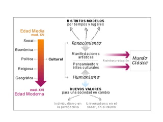 DEL GÓTICO AL RENACIMIENTO 