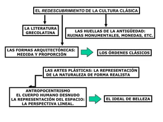 LAS FORMAS ARQUITECTÓNICAS:  MEDIDA Y PROPORCIÓN LAS ARTES PLÁSTICAS: LA REPRESENTACIÓN DE LA NATURALEZA DE FORMA REALISTA LOS ÓRDENES CLÁSICOS EL IDEAL DE BELLEZA ANTROPOCENTRISMO EL CUERPO HUMANO DESNUDO LA REPRESENTACIÓN DEL ESPACIO: LA PERSPECTIVA LINEAL. LA LITERATURA GRECOLATINA LAS HUELLAS DE LA ANTIGÜEDAD: RUINAS MONUMENTALES, MONEDAS, ETC. EL  REDESCUBRIMIENTO  DE LA CULTURA CLÁSICA 