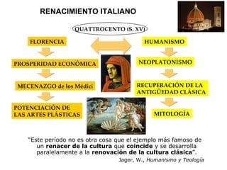 “ Este período no es otra cosa que el ejemplo más famoso de un  renacer de la cultura  que  coincide  y se desarrolla paralelamente a la  renovación de la cultura clásica ”. Jager, W.,  Humanismo y Teología RENACIMIENTO ITALIANO QUATTROCENTO (S. XV) FLORENCIA HUMANISMO PROSPERIDAD ECONÓMICA MECENAZGO de los Médici POTENCIACIÓN DE LAS ARTES PLÁSTICAS NEOPLATONISMO RECUPERACIÓN DE LA ANTIGÜEDAD CLÁSICA MITOLOGÍA 