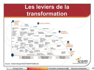 13
Les leviers de la
transformation
4
Source : Roland Berger/DGE/SYMOP/GIMELEC
6Groupe Icam Enseignement Supérieur Formation professionnelle Services entreprises
 