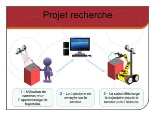 25
Projet recherche
1 – Utilisation de
caméras pour
l apprentissage de
trajectoire.
2 – La trajectoire est
envoyée sur le
serveur.
3 – Le cobot télécharge
la trajectoire depuis le
serveur puis l exécute.
 