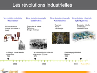 Les révolutions industrielles
4
1800 1900 2000 Aujourd’hui
1ere révolution industrielle
Mécanisation
2éme révolution industrielle
Electrification
3éme révolution industrielle
Automatisation
4éme révolution industrielle
Cyber Systèmes
Production de masse,
Taylorisme
Energie électrique
Machine à vapeur
Energie hydraulique &
fossile
Cartwright : métier à tisser
mécanique
1784
1er convoyeur pour travail à la
chaine chez Cincinati
1870
Automate programmable
Modicon
1969
Automate
Robot
Electronique
Conception virtuelle
Numérisation
Internet industriel
 