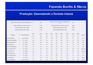 Produção: Desmatando a floresta intacta
NÍVEIS DE GANHO DE PESO BEZERROS (1 A 5)	
   KG	
  
NÍVEIS DE GANHO DE PESO GARROTES (6 A
11)	
  
KG	
  
Ganho estimado de novembro a fevereiro	
   0,700	
   Ganho estimado de novembro a fevereiro	
   0,900	
  
Ganho estimado de março a maio	
   0,500	
   Ganho estimado de março a maio	
   0,700	
  
Ganho estimado de junho e julho	
   0,150	
   Ganho estimado de junho e julho	
   0,250	
  
Categoria Nº Faixa Classificação
Mês 1 Mês 2 Mês 3 Mês 4 Mês 5 Mês 6 Mês 7 Mês 8 Mês 9
Destino
nov dez jan fev mar abr mai jun jul
Engorda/INFERIOR 11 Acima de 450 KG 477 505 532 560 581 602 623 631 639 Pasto
Engorda/INTERMIDÁRIA 10 421 - 450 Kg 463 490 518 545 566 588 609 616 624 Pasto
Engorda/PRIORITÁRIA 9 391 - 420 Kg 433 460 488 515 536 558 579 586 594 Pasto
Engorda/ESPECIAL 8 351 - 390 Kg 398 425 453 480 501 523 544 551 559 Pasto
Garrote/INTERMIDÁRIO 7 321 - 350 Kg 363 390 418 445 466 488 509 516 524 Pasto
Garrote/PRIORITÁRIO 6 291 - 320 Kg 333 360 388 415 436 458 479 486 494 Semi/Pasto
Garrote/ESPECIAL 5 251 - 290 Kg 292 313 334 356 371 386 401 406 410 Semi/Cfto
Bezerro/Intermediário 4 221 - 250 Kg 257 278 299 321 336 351 366 371 375 Cfto
Bezerro/PRIORITÁRIO 3 191 - 220 Kg 227 248 269 291 306 321 336 341 345 Cfto
Bezerro/ESPECIAL 2 161 - 190 Kg 197 218 239 261 276 291 306 311 315 Bianual
Bezerro/COMERCIAL 1 Abaixo de 160 Kg 181 203 224 245 260 276 291 295 300 Bianual
 