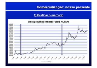 1) Graficar o mercado
20.00	
  
25.00	
  
30.00	
  
35.00	
  
40.00	
  
45.00	
  
50.00	
  
55.00	
  
60.00	
  
65.00	
  
70.00	
  
75.00	
  
80.00	
  
85.00	
  
90.00	
  
95.00	
  
100.00	
  
105.00	
  
110.00	
  
115.00	
  
120.00	
  
Ciclos	
  pecuários:	
  Indicador	
  Esalq	
  AP,	
  Livre	
  
Indic	
  Esalq/BMF(AP,	
  L)	
  
 