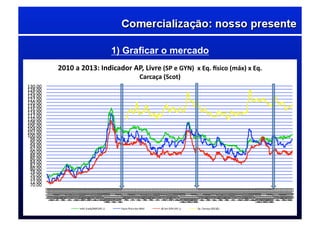 1) Graficar o mercado
70.00	
  
72.00	
  
74.00	
  
76.00	
  
78.00	
  
80.00	
  
82.00	
  
84.00	
  
86.00	
  
88.00	
  
90.00	
  
92.00	
  
94.00	
  
96.00	
  
98.00	
  
100.00	
  
102.00	
  
104.00	
  
106.00	
  
108.00	
  
110.00	
  
112.00	
  
114.00	
  
116.00	
  
118.00	
  
120.00	
  
122.00	
  
124.00	
  
126.00	
  
128.00	
  
130.00	
  
1/1/10	
  7/1/10	
  13/1/10	
  19/1/10	
  25/1/10	
  31/1/10	
  6/2/10	
  12/2/10	
  18/2/10	
  24/2/10	
  2/3/10	
  8/3/10	
  14/3/10	
  20/3/10	
  26/3/10	
  1/4/10	
  7/4/10	
  13/4/10	
  19/4/10	
  25/4/10	
  1/5/10	
  7/5/10	
  13/5/10	
  19/5/10	
  25/5/10	
  31/5/10	
  6/6/10	
  12/6/10	
  18/6/10	
  24/6/10	
  30/6/10	
  6/7/10	
  12/7/10	
  18/7/10	
  24/7/10	
  30/7/10	
  5/8/10	
  11/8/10	
  17/8/10	
  23/8/10	
  29/8/10	
  4/9/10	
  10/9/10	
  16/9/10	
  22/9/10	
  28/9/10	
  4/10/10	
  10/10/10	
  16/10/10	
  22/10/10	
  28/10/10	
  3/11/10	
  9/11/10	
  15/11/10	
  21/11/10	
  27/11/10	
  3/12/10	
  9/12/10	
  15/12/10	
  21/12/10	
  27/12/10	
  2/1/11	
  8/1/11	
  14/1/11	
  20/1/11	
  26/1/11	
  1/2/11	
  7/2/11	
  13/2/11	
  19/2/11	
  25/2/11	
  3/3/11	
  9/3/11	
  15/3/11	
  21/3/11	
  27/3/11	
  2/4/11	
  8/4/11	
  14/4/11	
  20/4/11	
  26/4/11	
  2/5/11	
  8/5/11	
  14/5/11	
  20/5/11	
  26/5/11	
  1/6/11	
  7/6/11	
  13/6/11	
  19/6/11	
  25/6/11	
  1/7/11	
  7/7/11	
  13/7/11	
  19/7/11	
  25/7/11	
  31/7/11	
  6/8/11	
  12/8/11	
  18/8/11	
  24/8/11	
  30/8/11	
  5/9/11	
  11/9/11	
  17/9/11	
  23/9/11	
  29/9/11	
  5/10/11	
  11/10/11	
  17/10/11	
  23/10/11	
  29/10/11	
  4/11/11	
  10/11/11	
  16/11/11	
  22/11/11	
  28/11/11	
  4/12/11	
  10/12/11	
  16/12/11	
  22/12/11	
  28/12/11	
  3/1/12	
  9/1/12	
  15/1/12	
  21/1/12	
  27/1/12	
  2/2/12	
  8/2/12	
  14/2/12	
  20/2/12	
  26/2/12	
  3/3/12	
  9/3/12	
  15/3/12	
  21/3/12	
  27/3/12	
  2/4/12	
  8/4/12	
  14/4/12	
  20/4/12	
  26/4/12	
  2/5/12	
  8/5/12	
  14/5/12	
  20/5/12	
  26/5/12	
  1/6/12	
  7/6/12	
  13/6/12	
  19/6/12	
  25/6/12	
  1/7/12	
  7/7/12	
  13/7/12	
  19/7/12	
  25/7/12	
  31/7/12	
  6/8/12	
  12/8/12	
  18/8/12	
  24/8/12	
  30/8/12	
  5/9/12	
  11/9/12	
  17/9/12	
  23/9/12	
  29/9/12	
  5/10/12	
  11/10/12	
  17/10/12	
  23/10/12	
  29/10/12	
  4/11/12	
  10/11/12	
  16/11/12	
  22/11/12	
  28/11/12	
  4/12/12	
  10/12/12	
  16/12/12	
  22/12/12	
  28/12/12	
  3/1/13	
  9/1/13	
  15/1/13	
  21/1/13	
  27/1/13	
  2/2/13	
  8/2/13	
  14/2/13	
  20/2/13	
  26/2/13	
  4/3/13	
  10/3/13	
  16/3/13	
  22/3/13	
  28/3/13	
  3/4/13	
  
2010	
  a	
  2013:	
  Indicador	
  AP,	
  Livre	
  (SP	
  e	
  GYN)	
  	
  x	
  Eq.	
  Esico	
  (máx)	
  x	
  Eq.	
  
Carcaça	
  (Scot)	
  
Indic	
  Esalq/BMF(AP,	
  L)	
   Equiv	
  Csico	
  boi-­‐Méd	
   @	
  boi	
  GYN	
  (AP,	
  L)	
   Eq.	
  Carcaça	
  (R$/@)	
  
 