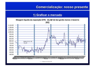 1) Graficar o mercado
500.00	
  
550.00	
  
600.00	
  
650.00	
  
700.00	
  
750.00	
  
800.00	
  
850.00	
  
900.00	
  
950.00	
  
1,000.00	
  
1,050.00	
  
1,100.00	
  
1,150.00	
  
Margem	
  líquida	
  da	
  reposição	
  GYN:	
  	
  16,5@	
  de	
  boi	
  gordo	
  menos	
  1	
  bezerro	
  
(R$)	
  
Margem	
  líq	
  da	
  reposiç	
  GYN	
  
Média	
  10-­‐11:	
  R$	
  
761,00	
  
 