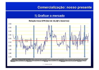 1) Graficar o mercado
1.70	
  
1.80	
  
1.90	
  
2.00	
  
2.10	
  
2.20	
  
2.30	
  
2.40	
  
2.50	
  
2.60	
  
Relação	
  troca	
  GYN	
  (boi	
  de	
  16,5@	
  x	
  bezerros)	
  
Relação	
  troca	
  GYN	
  
Média	
  11-­‐12:	
  
~2,14	
  
 
