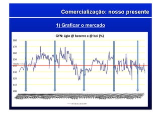 1) Graficar o mercado
100	
  
110	
  
120	
  
130	
  
140	
  
150	
  
160	
  
170	
  
180	
  
GYN:	
  ágio	
  @	
  bezerro	
  x	
  @	
  boi	
  (%)	
  
Dif	
  %	
  @	
  bez	
  x	
  @	
  boi	
  GYN	
  
Média 11-12:
140%
 