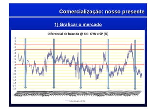 1) Graficar o mercado
-­‐15	
  
-­‐14	
  
-­‐13	
  
-­‐12	
  
-­‐11	
  
-­‐10	
  
-­‐9	
  
-­‐8	
  
-­‐7	
  
-­‐6	
  
-­‐5	
  
-­‐4	
  
-­‐3	
  
-­‐2	
  
-­‐1	
  
0	
  
1	
  
2	
  
Diferencial	
  de	
  base	
  da	
  @	
  boi:	
  GYN	
  x	
  SP	
  (%)	
  
Índice	
  boi	
  gyn	
  x	
  SP	
  (%)	
  
 