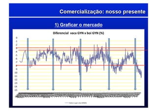 1) Graficar o mercado
-­‐15	
  
-­‐14	
  
-­‐13	
  
-­‐12	
  
-­‐11	
  
-­‐10	
  
-­‐9	
  
-­‐8	
  
-­‐7	
  
-­‐6	
  
-­‐5	
  
-­‐4	
  
-­‐3	
  
-­‐2	
  
-­‐1	
  
0	
  
Diferencial	
  	
  vaca	
  GYN	
  x	
  boi	
  GYN	
  (%)	
  
Índice	
  vc	
  gyn	
  x	
  boi	
  GYN(%)	
  
 