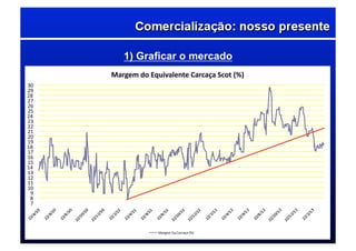 1) Graficar o mercado
7	
  
8	
  
9	
  
10	
  
11	
  
12	
  
13	
  
14	
  
15	
  
16	
  
17	
  
18	
  
19	
  
20	
  
21	
  
22	
  
23	
  
24	
  
25	
  
26	
  
27	
  
28	
  
29	
  
30	
  
Margem	
  do	
  Equivalente	
  Carcaça	
  Scot	
  (%)	
  
Margem	
  Eq.Carcaça	
  (%)	
  
 