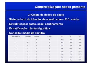 2) Coleta de dados de abate
• Sistema farol de trânsito, de acordo com o R.C. médio
• Extratificação: pasto, semi, confinamento
• Extratificação: planta frigorífica
• Conceito: média de km/litro
ABATE PASTO	
   # Vermelho	
   # Amarelo	
   # Verde	
   %	
   %	
   %	
  
1	
   1	
   0	
   0	
   100%	
   0%	
   0%	
  
2	
   13	
   5	
   1	
   68%	
   26%	
   5%	
  
3	
   6	
   3	
   0	
   67%	
   33%	
   0%	
  
4	
   0	
   3	
   2	
   0%	
   60%	
   40%	
  
5	
   0	
   0	
   1	
   0%	
   0%	
   100%	
  
6	
   0	
   0	
   6	
   0%	
   0%	
   100%	
  
7	
   0	
   1	
   1	
   0%	
   50%	
   50%	
  
8	
   0	
   0	
   1	
   0%	
   0%	
   100%	
  
 