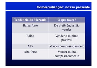 Tendência do Mercado O que fazer?
Baixa forte De preferência não
vender
Baixa Vender o mínimo
possível
Alta Vender compassadamente
Alta forte Vender muito
compassadamente
 
