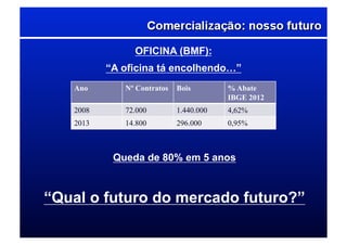 OFICINA (BMF):
“A oficina tá encolhendo…”
Ano Nº Contratos Bois % Abate
IBGE 2012
2008 72.000 1.440.000 4,62%
2013 14.800 296.000 0,95%
Queda de 80% em 5 anos
“Qual o futuro do mercado futuro?”
 