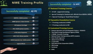 ASEAN Cooperation Fund - ASEAN countries
AIFS-II & III- African countries
ITEC / SCAAP partners countries
AOI Engineers from Egypt
MNRE Sponsors / Cuban Scientists
BIMSTEC / ASEAN countries
Successfully completed - 42 ITC
1
7
25
1
4
1
Uganda Officials 1
27 National Training Courses
24 Self – supported training
Special Training for Students and officials from KREDA, LREDA
2 Special Training on “Small Wind Turbine”
10 Vayumitra Foundation Course
5 Training conducted at NIWE
5 Training conducted at GRI
14 Customized Training Courses
System operators of Load Dispatch Centers – POSOCO
Tamil Nadu Energy Development Agency (TEDA)
2 MNRE Scientist Training
National Power Training Institute (NPTI) students
State Nodal Agencies
Adani Green Energy
2 Gail India
Oil & Natural Gas Corporation (ONGC)
JSW Energy
Sembcorp
NTPC
Successfully completed – 51 NTC
e-ITEC Online Programme 3
 