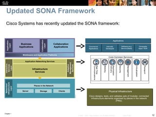 Chapter 1
12© 2007 – 2010, Cisco Systems, Inc. All rights reserved. Cisco Public
Updated SONA Framework
Cisco Systems has recently updated the SONA framework:
Cisco designs, tests, and validates sets of modular, connected
infrastructure elements organized by places in the network
(PINs).
 
