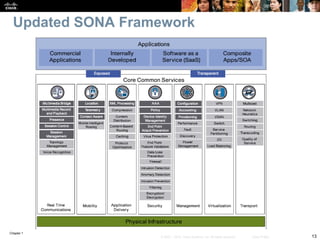 Chapter 1
13© 2007 – 2010, Cisco Systems, Inc. All rights reserved. Cisco Public
Updated SONA Framework
 