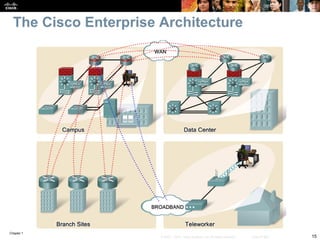 Chapter 1
15© 2007 – 2010, Cisco Systems, Inc. All rights reserved. Cisco Public
The Cisco Enterprise Architecture
 