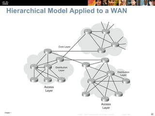 Chapter 1
22© 2007 – 2010, Cisco Systems, Inc. All rights reserved. Cisco Public
Hierarchical Model Applied to a WAN
 