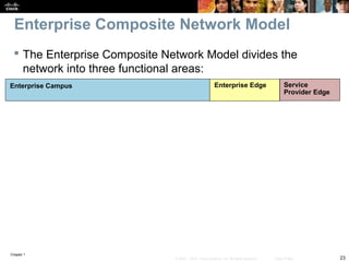 Chapter 1
23© 2007 – 2010, Cisco Systems, Inc. All rights reserved. Cisco Public
Enterprise Composite Network Model
 The Enterprise Composite Network Model divides the
network into three functional areas:
Enterprise Campus Enterprise Edge Service
Provider Edge
 