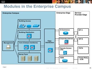 Chapter 1
25© 2007 – 2010, Cisco Systems, Inc. All rights reserved. Cisco Public
Modules in the Enterprise Campus
Building Access
Building Distribution
Core (Campus backbone)
Server Farm
Management
Edge
Distribution
E-Commerce ISP A
Corporate Internet
Remote Access
VPN
WAN Frame Relay
/ ATM
PSTN
ISP B
Enterprise Campus Enterprise Edge Service
Provider Edge
 