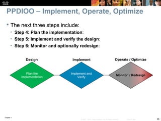 Chapter 1
35© 2007 – 2010, Cisco Systems, Inc. All rights reserved. Cisco Public
PPDIOO – Implement, Operate, Optimize
 The next three steps include:
• Step 4: Plan the implementation:
• Step 5: Implement and verify the design:
• Step 6: Monitor and optionally redesign:
Plan the
implementation
Monitor / RedesignImplement and
Verify
Design Implement Operate / Optimize
 