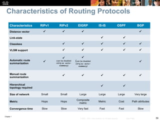 Chapter 1
59© 2007 – 2010, Cisco Systems, Inc. All rights reserved. Cisco Public
Characteristics of Routing Protocols
Characteristics RIPv1 RIPv2 EIGRP IS-IS OSPF BGP
Distance vector    
Link-state  
Classless     
VLSM support     
Automatic route
summarization


(can be disabled
using no auto-
summary)

(can be disabled
using no auto-
summary)

Manual route
summarization
    
Hierarchical
topology required
 
Size of network Small Small Large Large Large Very large
Metric Hops Hops
Composite
metric
Metric Cost Path attributes
Convergence time Slow Slow Very fast Fast Fast Slow
 