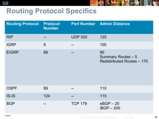 Chapter 1
60© 2007 – 2010, Cisco Systems, Inc. All rights reserved. Cisco Public
Routing Protocol Specifics
Routing Protocol Protocol
Number
Port Number Admin Distance
RIP -- UDP 520 120
IGRP 9 -- 100
EIGRP 88 -- 90
Summary Routes – 5
Redistributed Routes – 170
OSPF 89 -- 110
IS-IS 124 -- 115
BGP -- TCP 179 eBGP – 20
iBGP – 200
 