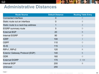Chapter 1
63© 2007 – 2010, Cisco Systems, Inc. All rights reserved. Cisco Public
Administrative Distances
Route Source Default Distance Routing Table Entry
Connected interface 0 C
Static route out an interface 0 S
Static route to a next-hop address 1 S
EIGRP summary route 5 D
External BGP 20 B
Internal EIGRP 90 D
IGRP 100 I
OSPF 110 O
IS-IS 115 i
RIPv1, RIPv2 120 R
Exterior Gateway Protocol (EGP) 140 E
ODR 160 O
External EIGRP 170 D EX
Internal BGP 200 B
Unknown 255
 