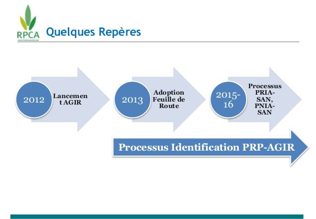 Quelques Repères
Lancemen
t AGIR2012
Adoption
Feuille de
Route
2013
Processus
PRIA-
SAN,
PNIA-
SAN
2015-
16
Processus Iden...