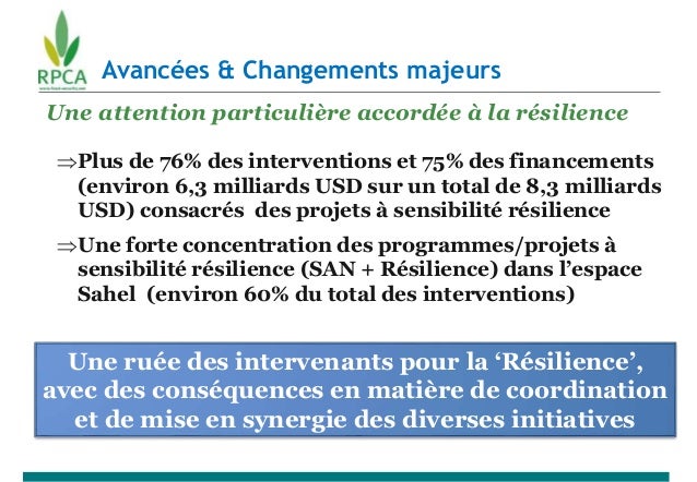Une attention particulière accordée à la résilience
Plus de 76% des interventions et 75% des financements
(environ 6,3 mi...